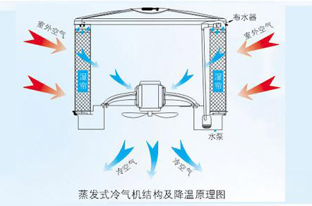 電子廠降溫,車間空調,降溫設備,車間降溫,潤東方環保空調