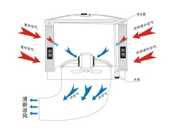 提升環保空調制冷效果的幾大要素